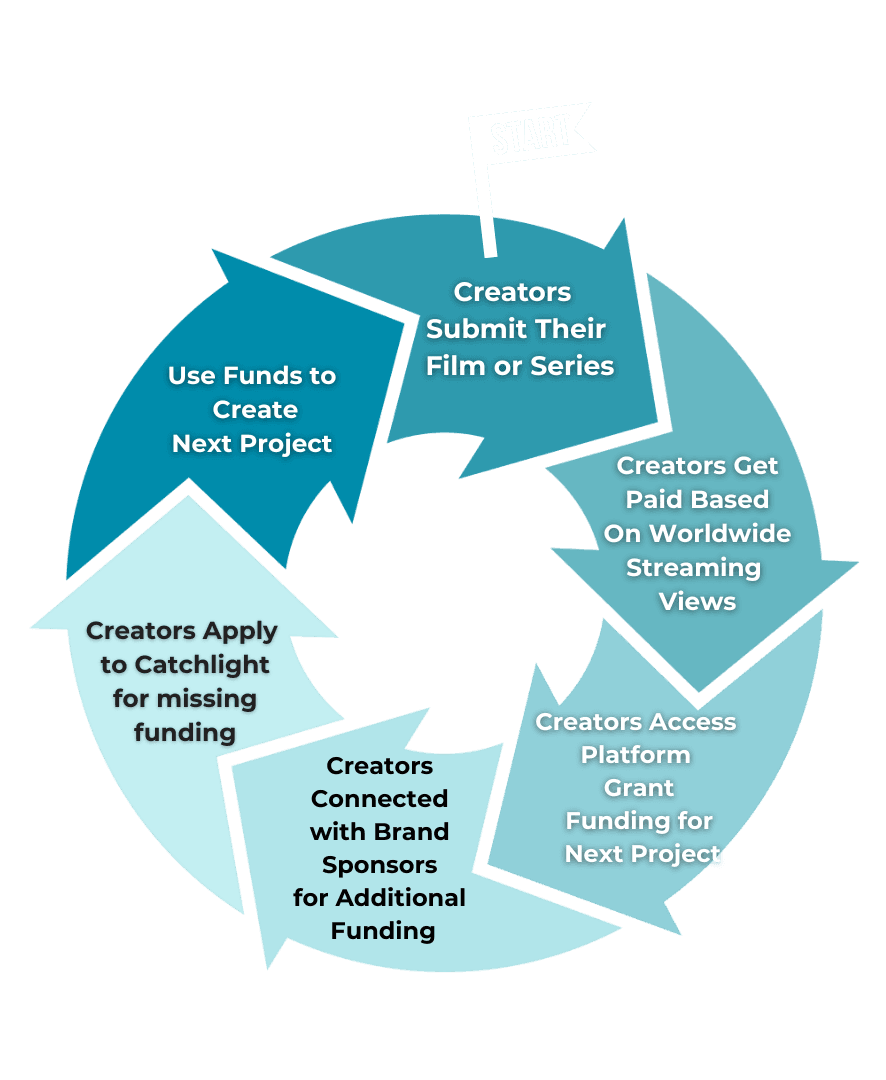 CGP Spotlight creator ecosystem showing submission, streaming earnings, and funding pathways for the next project